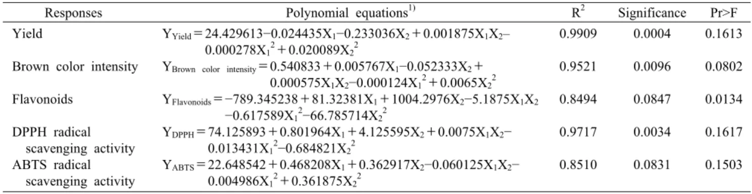 Table 2. Polynomial equations and lack-of-fit calculated by RSM program for the steamed and dried Gugija