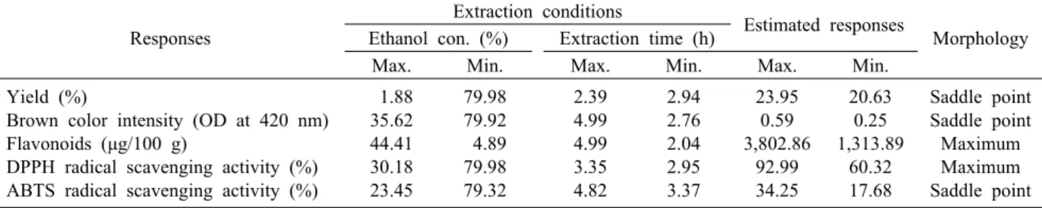 Table 4. Estimated levels of optimum extraction conditions for antioxidant and antioxidative activity of the steamed and dried Gugija Responses