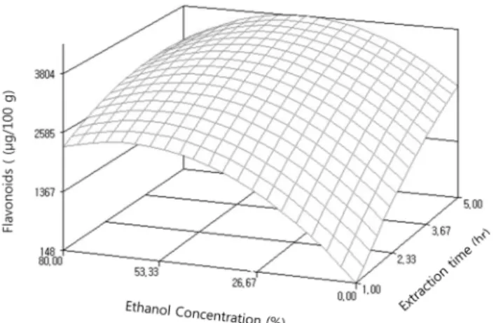 Fig. 3. Response surface for flavonoid contents of the steamed and dried Gugija as a function of extraction ethanol  concen-tration and time.