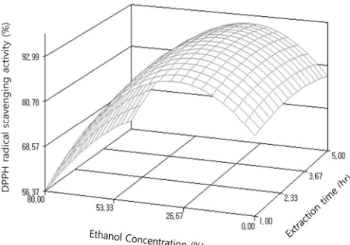 Fig. 4. Response surface for DPPH radical scavenging activity of the steamed and dried Gugija as a function of extraction  etha-nol concentration and time.