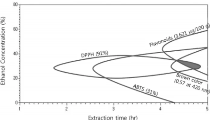 Fig. 6. Superimposed contour map for brown color intensity,  flavonoids, and DPPH and ABTS radical scavenging activities  of the steamed and dried Gugija as a function of extraction  ethanol concentration and time.