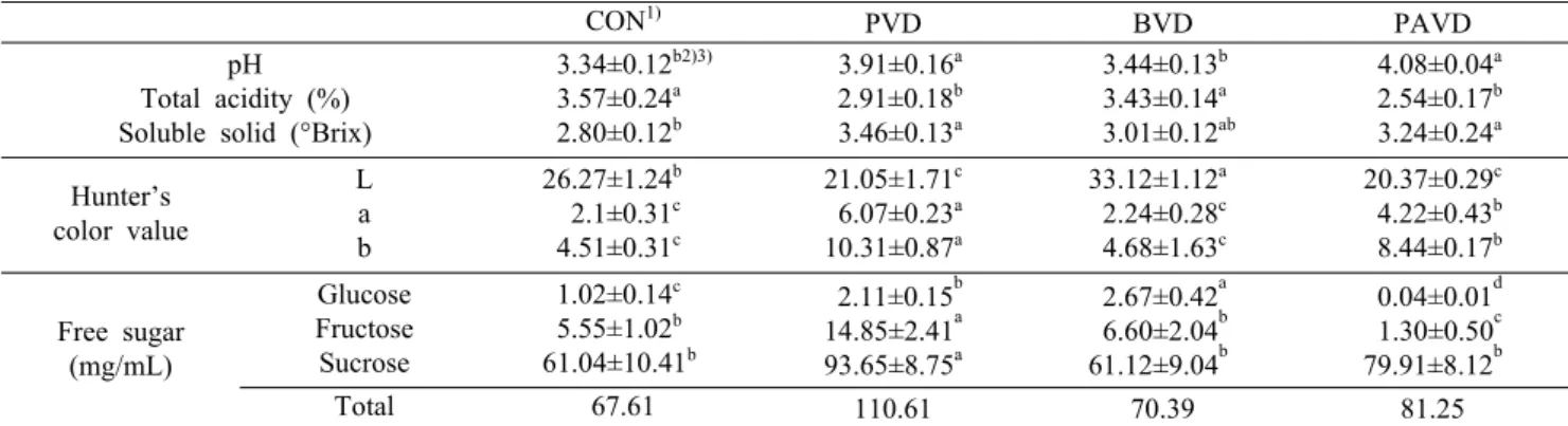 Table 2. Comparison of physicochemical  properties of salad dressing with various vinegars
