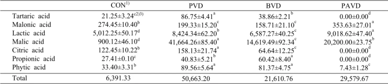 Table 3. Organic acid contents of salad dressing with various  vinegars                                                                                      (mg/L)  CON 1)  PVD  BVD  PAVD Tartaric acid Malonic acid Lactic acid Malic acid Citric acid  Propi