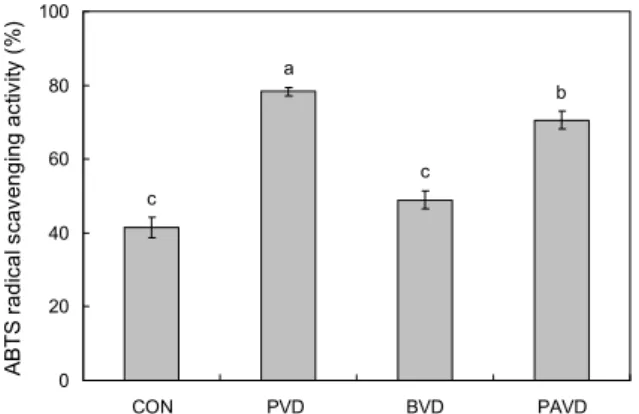 Fig. 3. ABTS radical scavenging activity of salad dressing with  various vinegars. Groups are the same as Table 1
