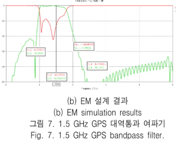 Fig.  7.  1.5  GHz  GPS  bandpass  filter.