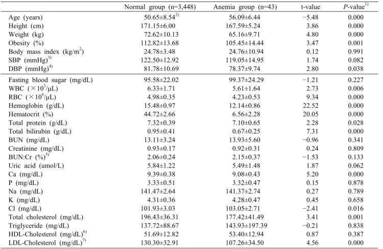 Table 2. Comparison between normal and anemia on body measurement and hematologic laboratory parameters in Korean men Normal group (n=3,448) Anemia group (n=43) t-value P-value 1) Age (years)
