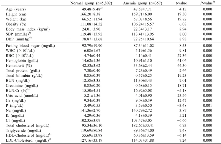 Table 3. Comparison  between normal and anemia on body measurement and hematologic laboratory parameters in Korean women Normal group (n=5,802) Anemia group (n=357) t-value P-value 1) Age (years)