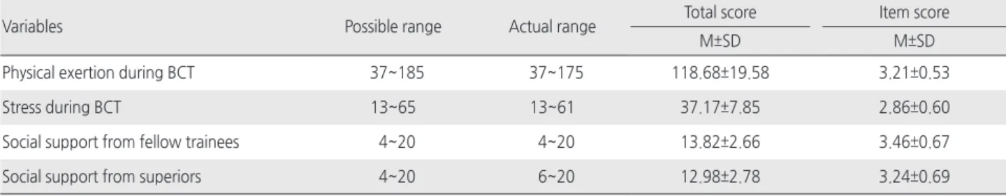 Table 2. Distributions of Physical Exertion, Stress, Social Support during BCT   ( N =415)