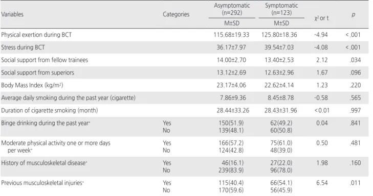 Table 3. Difference of Variables between the Musculoskeletal Symptomatic Group and Asymptomatic Group   ( N =415)