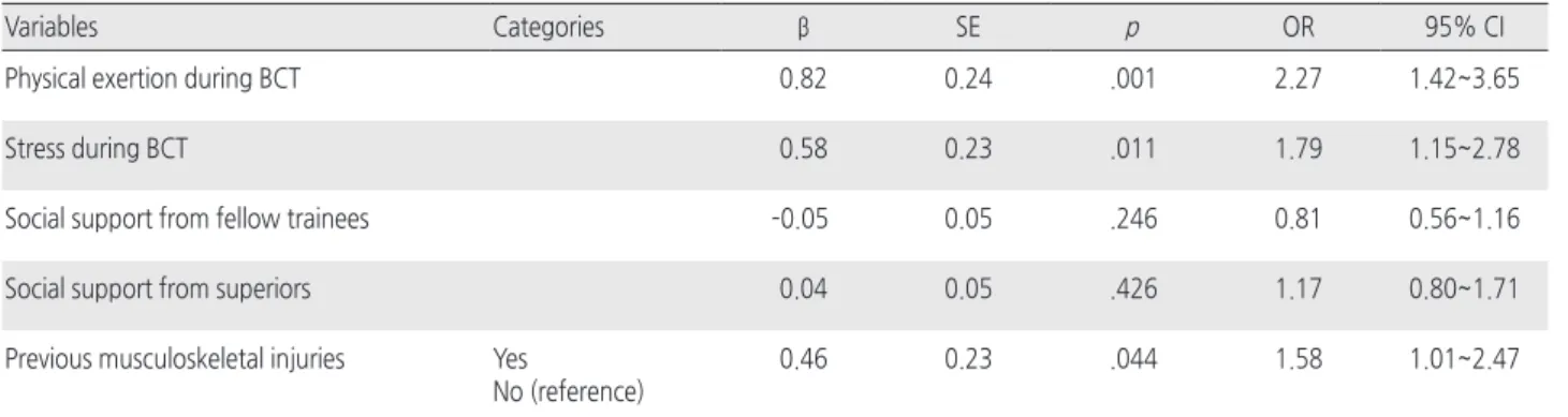 Table 4. Predictors of Musculoskeletal Symptoms during BCT   (N =407)