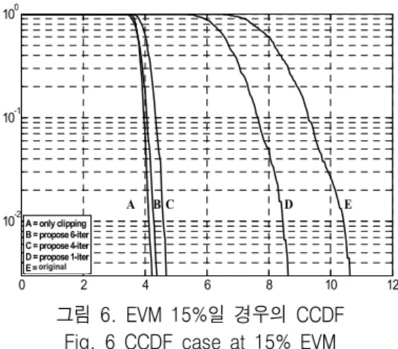 그림 6은 EVM을 15%로 보정하고 PAPR  4.2  dB로 신호를 제한하였을 때의 CCDF이다.  그림 5에서 제안 한 기법을 반복적으로 6번 수행했을 때와 그림 6에서 제안한 기법을 반복적으로 6번 수행하였을 때의 CCDF 를 비교해 보면 EVM을 5%로 적용했을 경우 6 번 반복에 의한 PAPR  의 CCDF는 6.4  dB  정도이고 EVM 을 15%로 적용했을 경우 6번 반복에 의한 PAPR  의 CCDF는 4.2  dB로 2.2  dB  정