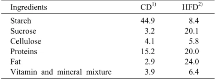 Table 1. Diet compositions in experimental groups      (%) Ingredients CD 1) HFD 2) Starch Sucrose Cellulose Proteins Fat