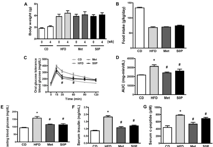 Fig. 1. Effects of FBS0P on high fat diet-induced diabetic mice with insulin resistance