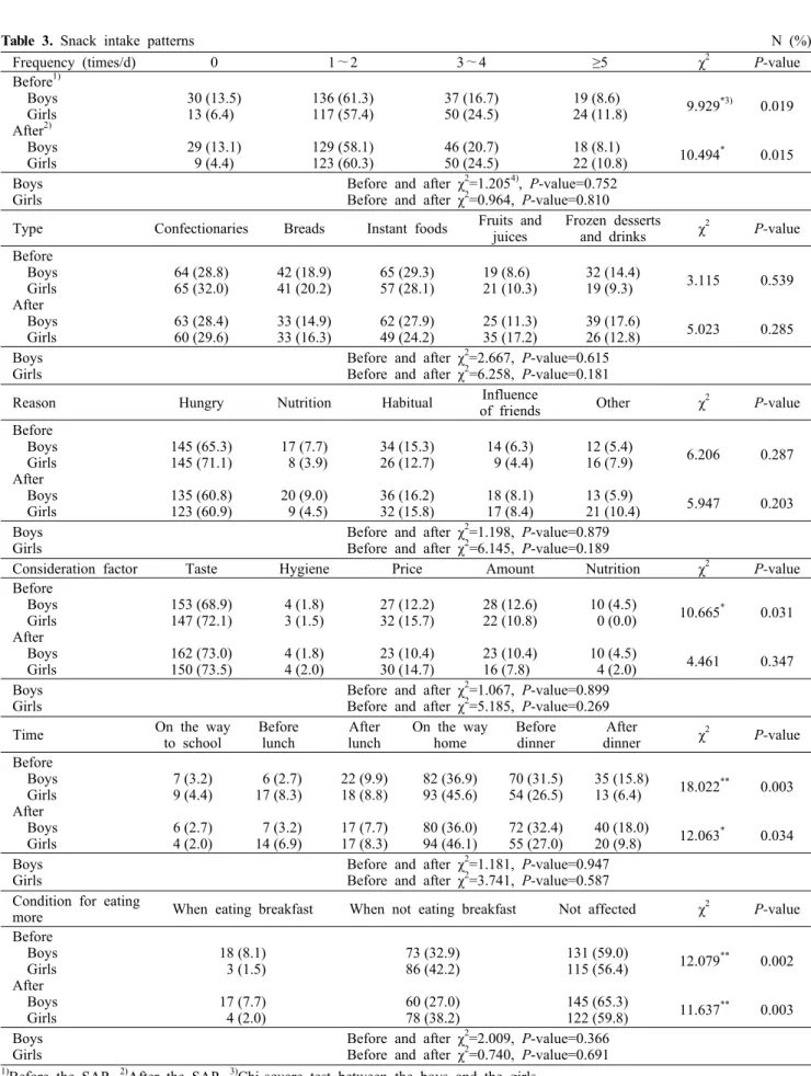 Table 3. Snack intake patterns                                                                                                                                                              N  (%)