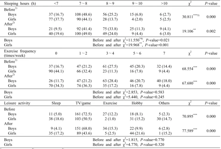 Table 4. Sleeping  hours,  exercise  frequency  and  leisure  activity                                                                                                    N  (%)