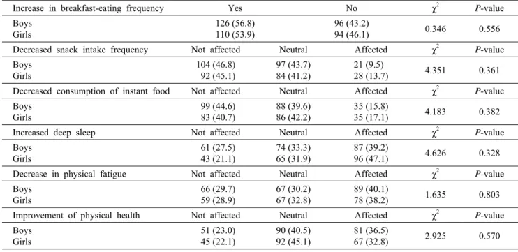 Table 5. Awareness of the effects of the SAP on breakfast-eating frequency, snack intake, sleep, and physical function    N (%)