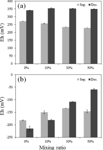 Fig. 3. Changes of Eh in (a) overlying water and (b) pore water.