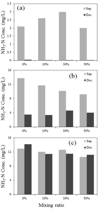Fig. 5. Changes of NH 3 -N concentration in (a) overlying water, (b) upper layer pore water and (c) lower layer pore water.