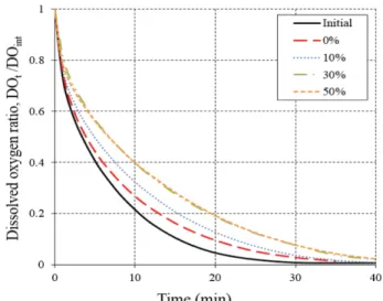 Fig. 6. Changes of H 2 S concentration in (a) upper and (b) lower layer pore water.