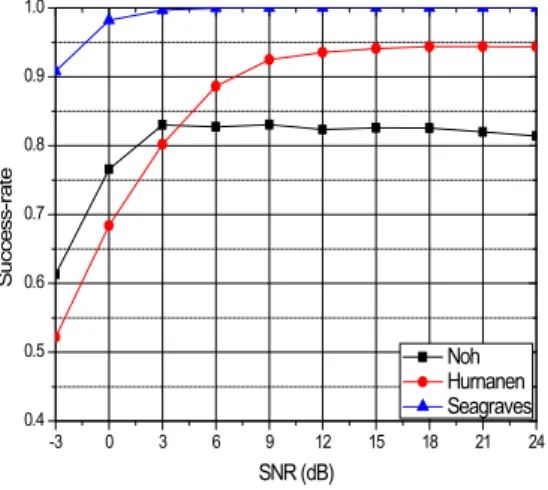 Fig.  11.  Success  rate  for  RWY-Rayleigh