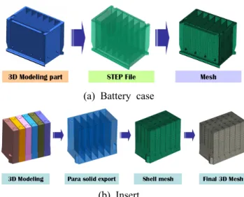 Fig. 1 Procedure of the mesh generation