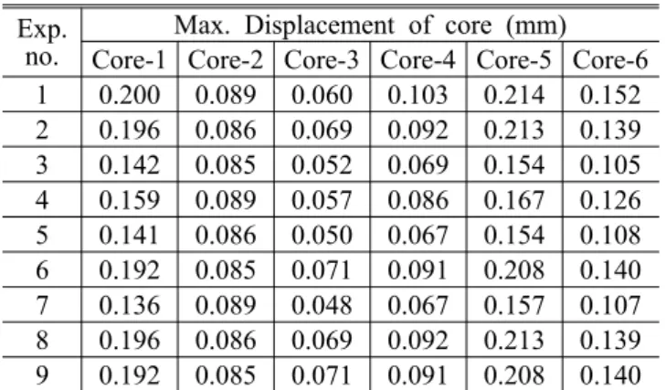 Table 8 Results of injection molding analysis Exp. 