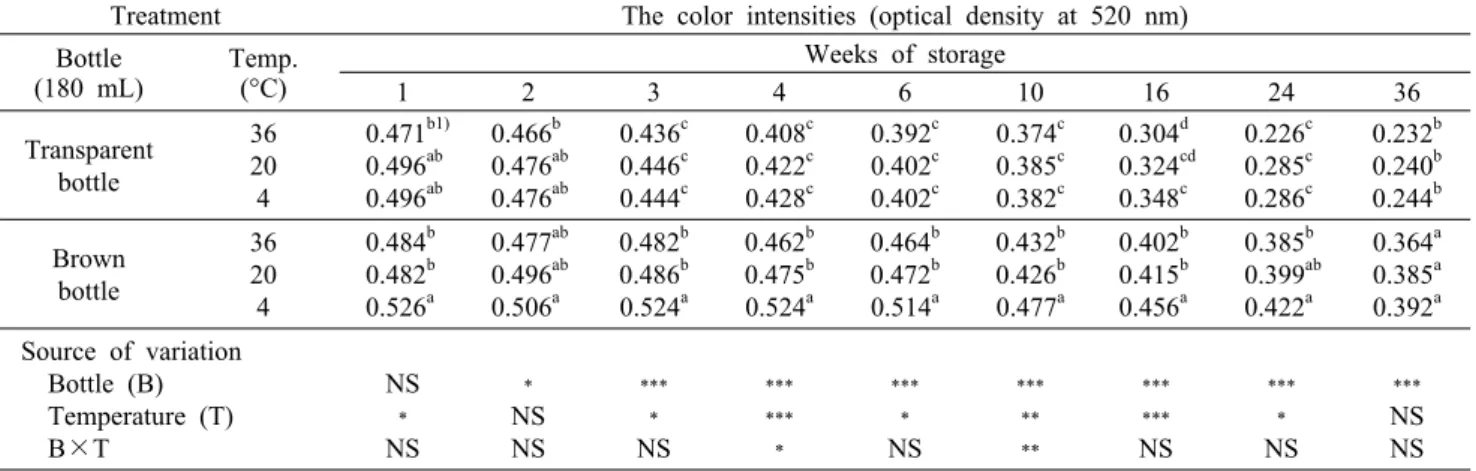 Table 2. Physicochemical characteristics of prepared Omija bev- bev-erage