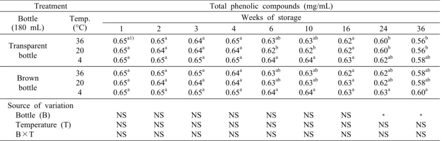 Table 4. Changes in soluble solid contents of Omija beverage