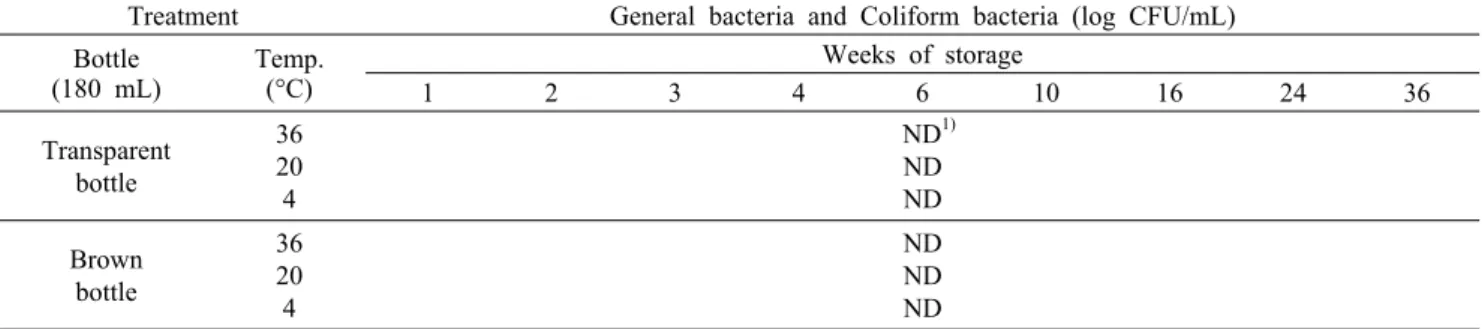 Table 8. Storage stability of Omija beverage
