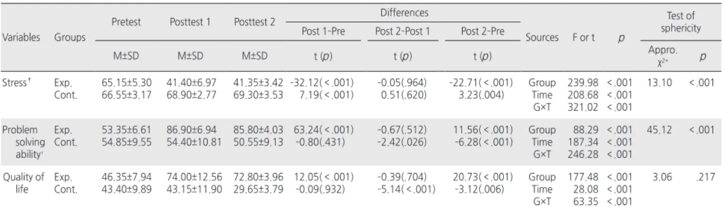 Table 3. Effects of Stress Management Program on Stress, Problem Solving Ability, and Quality of Life   (N =40)