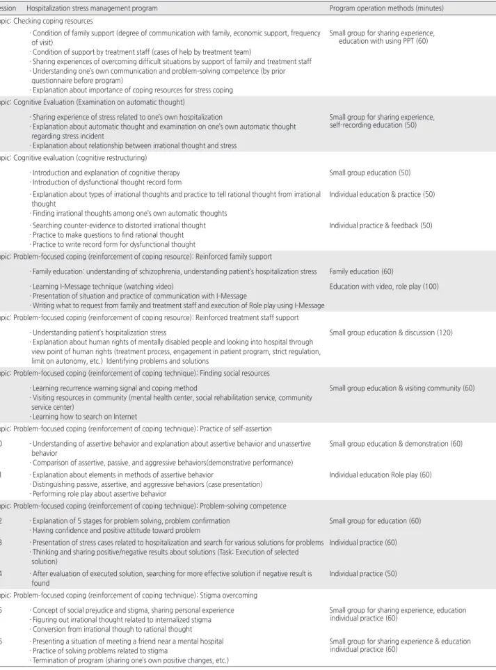 Table 1. Hospitalized Stress Management program