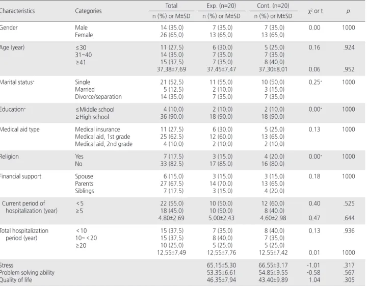 Table 2. Homogeneity Test of Participants’ Characteristics   ( N =40)
