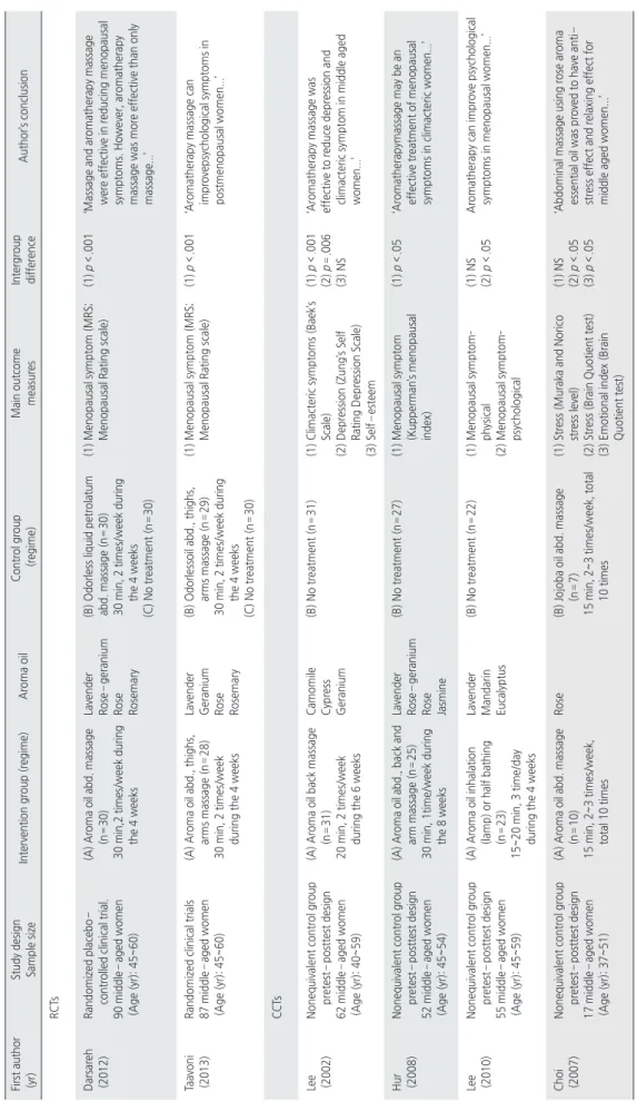 Table 2. Summary of RCTs and CCTs Examining Aromatherapy in Middle-aged Women First author  (yr)Study designSample size Intervention group (regime)Aroma oilControl group (regime)Main outcomemeasuresIntergroupdifferenceAuthor’s conclusion RCTs Darsareh  (20