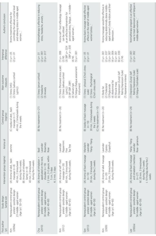 Table 2. Summary of RCTs and CCTs Examining Aromatherapy in Middle-aged Women (Continued) First author  (yr)Study designSample size Intervention group (regime)Aroma oilControl group (regime)Main outcomemeasuresIntergroupdifferenceAuthor’s conclusion Kim  (