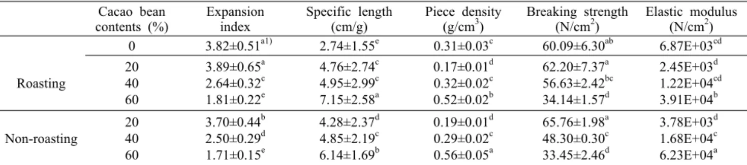 Table 1. Expansion properties,  breaking strength, and apparent elastic modulus of extruded rice flour with cacao beans contents Cacao bean 