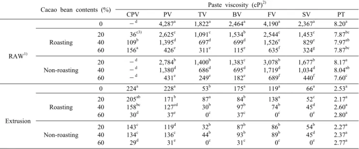Table 4. Paste viscosity of extruded rice flour with cacao bean contents