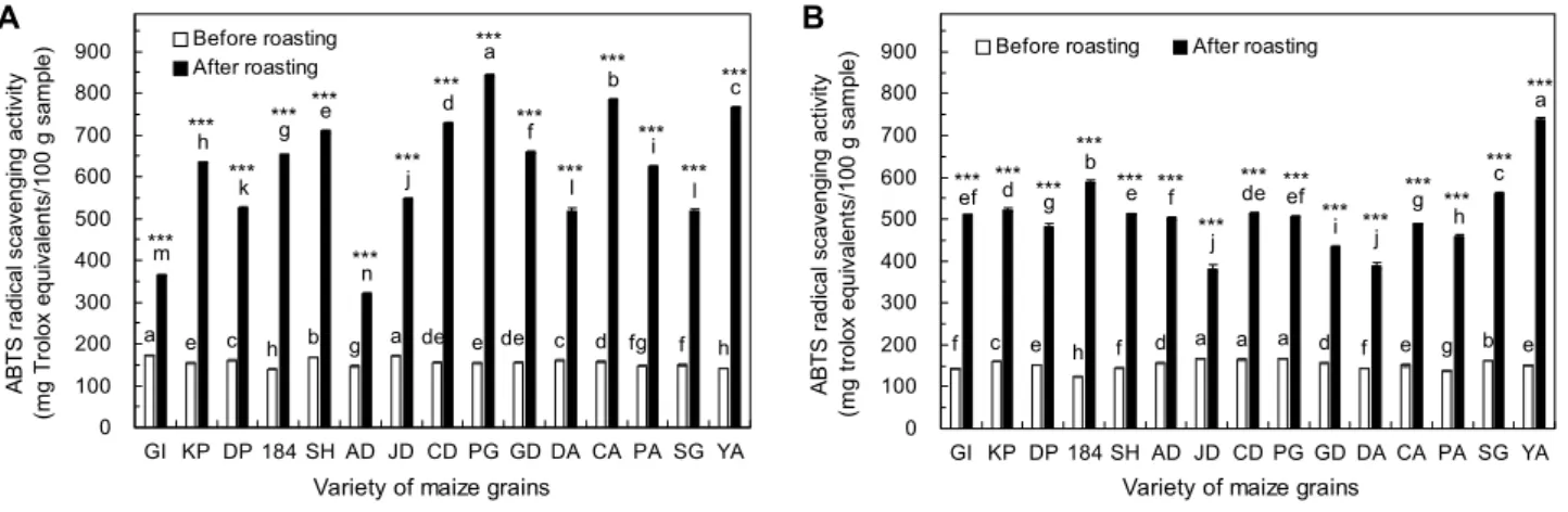 Fig. 5. ABTS radical scavenging activity of the ethanolic extracts of roasted maize tea according to different cultivation periods  and variety
