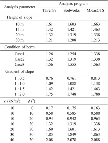 Table 2. Analytical safety factors for each analytical models during rainy season