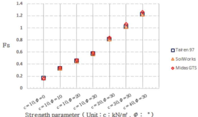 Fig. 18. Safety factor according to gradient of slope during dry