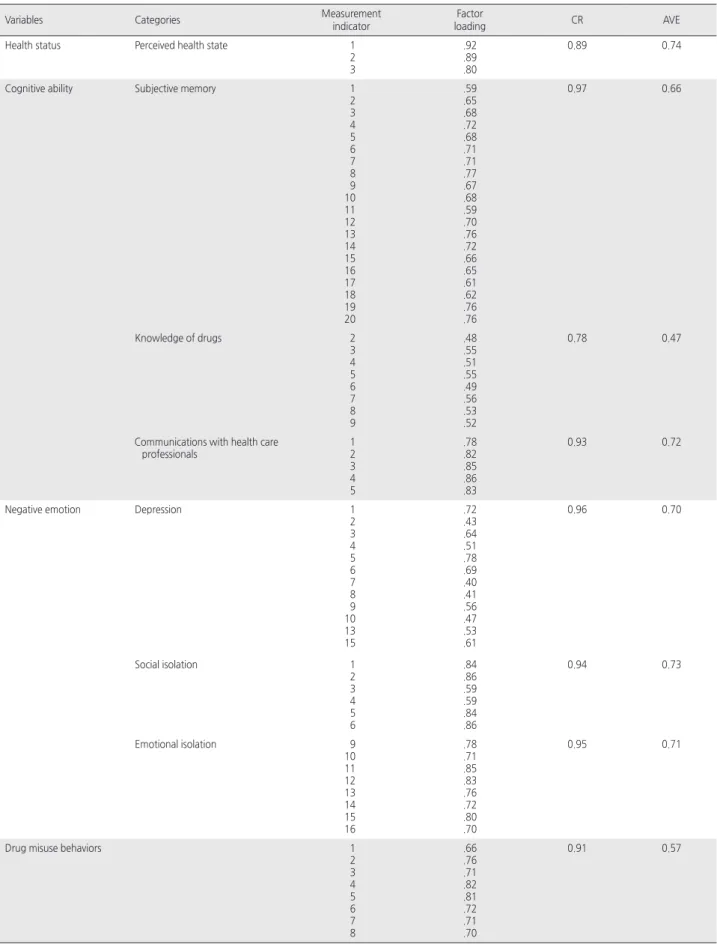 Table 1. Convergent Validity through Confirmatory Factor Analysis