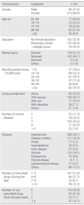 Table 2. General Characteristics of Participants                    ( N =310)