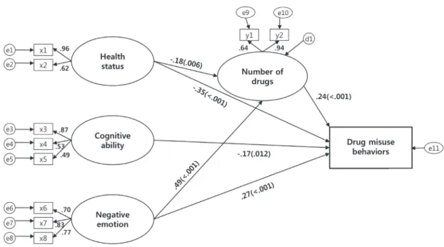 Figure 1. Path diagram for the final model.