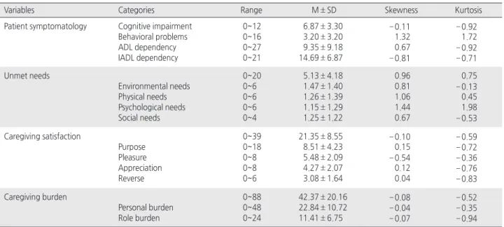 Table 2. Descriptive Statistics of Observed Variables   ( N =320)