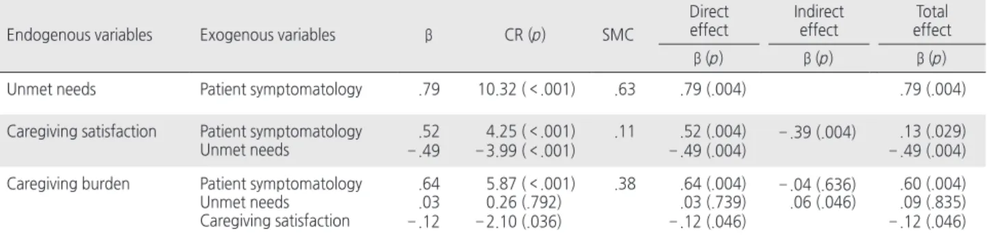 Table 4. Standardized Direct, Indirect, and Total Effects for the Final Model