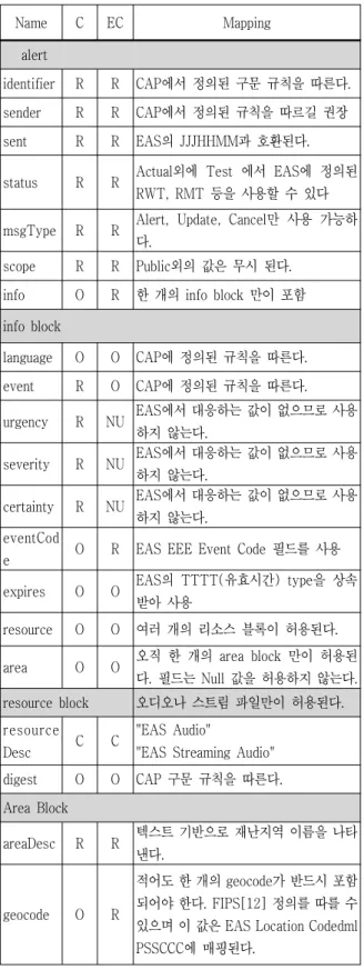 표  1.  EAS-CAP  유효  데이터  테이블.