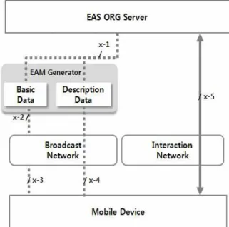 Fig.  1.  Service  architecture  for  ATSC  Mobile  DTV  based  on  CAP.