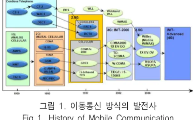 표  1.  1세대  아날로그  이동통신의  특성  비교 Table  1.  Comparison  of  First-Generation  Analog  Mobile-Communication