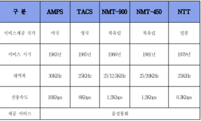 Table  2.  Comparison  of  Second-Generation  Digital  Mobile-Communication