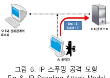 그림  6.  IP  스푸핑  공격  모형 Fig  6.  IP  Spoofing  Attack  Model
