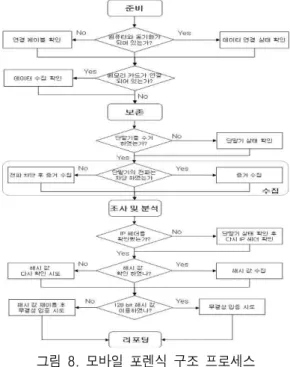 그림  8.  모바일  포렌식  구조  프로세스 Fig  8.  Process  of  Mobile  Forensic  Structure 설계한 프로세스는 크게 준비,  보존,  수집,  조사 및 분석,  리포팅의 5단계로 나누어져 있으며,  각 단계별 로 행해지는 세부 사항은 다음과 같다